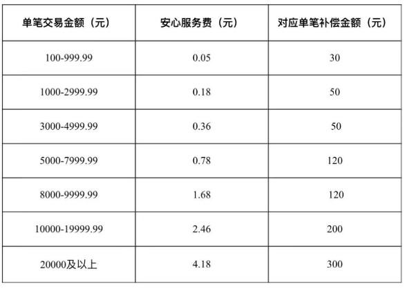“安心服务费”！合利宝上线了“安心服务费”功能
