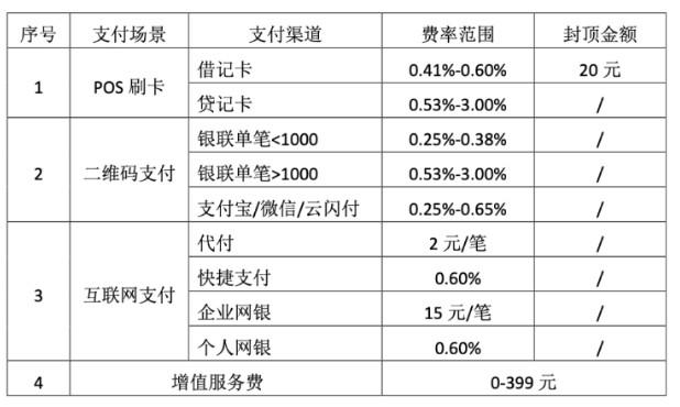 现代金控POS机公布最高费率3%！！！0.53%-3%