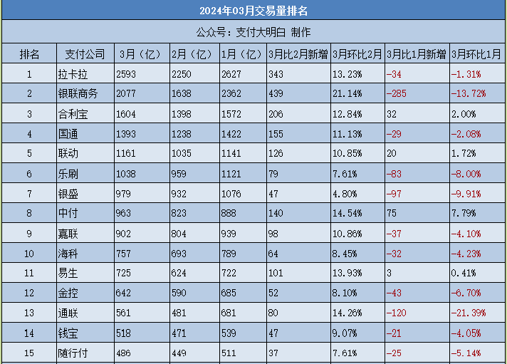 2024年1月、2月、3月，各POS机公司交易量排名