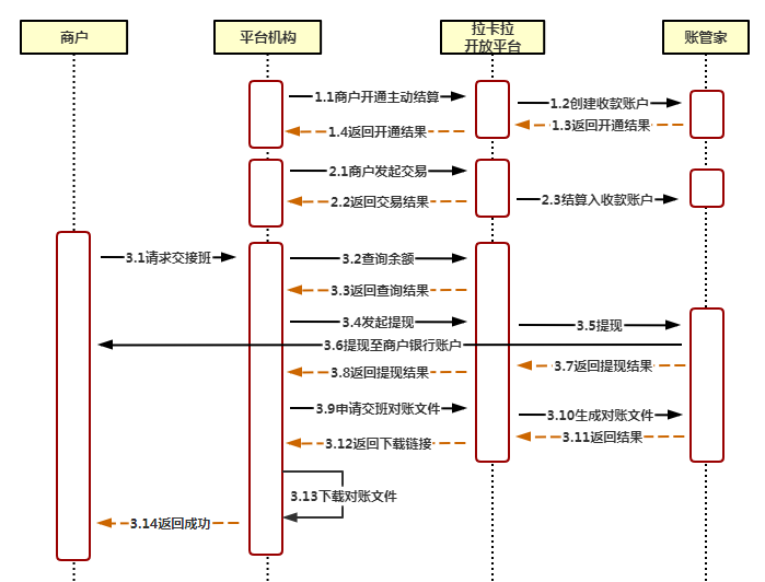 拉卡拉账管家接入指引